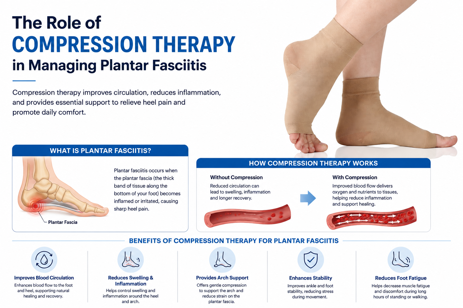 The Role of Compression Therapy in Managing Plantar Fasciitis: A Simple Solution for Daily Foot Pain